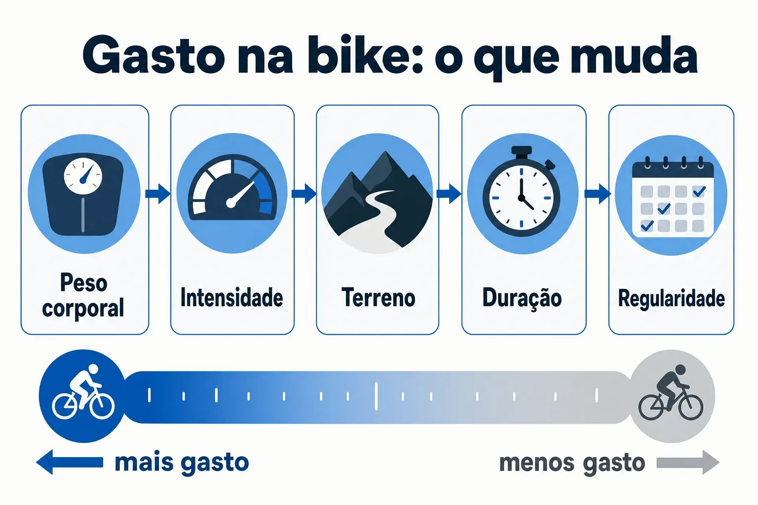 Infográfico com fatores que aumentam ou reduzem o gasto calórico no ciclismo: peso, intensidade, terreno, duração e regularidade.