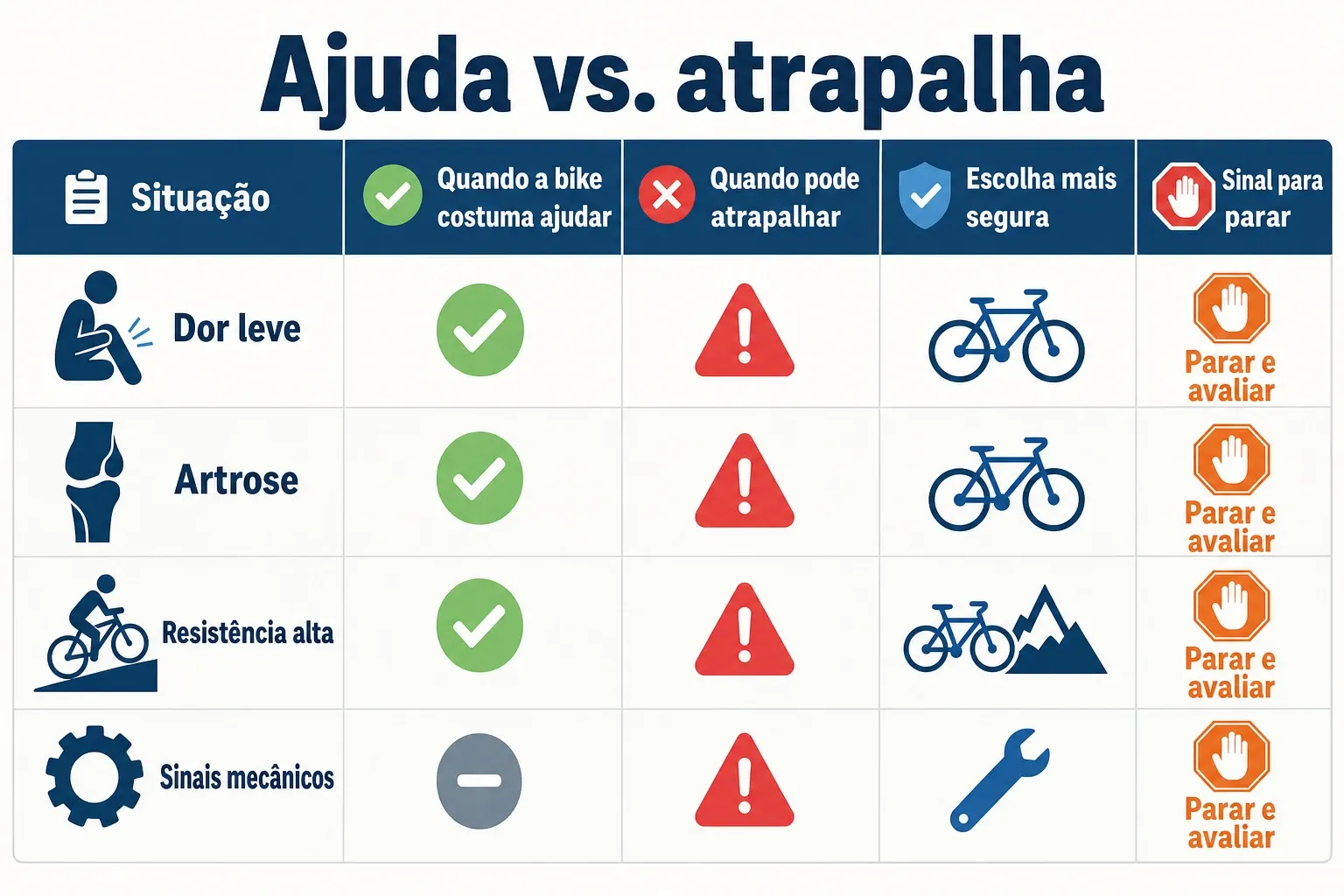 Quadro comparativo: quando a bike costuma ajudar o joelho e quando pode atrapalhar, incluindo sinais para parar e avaliar.