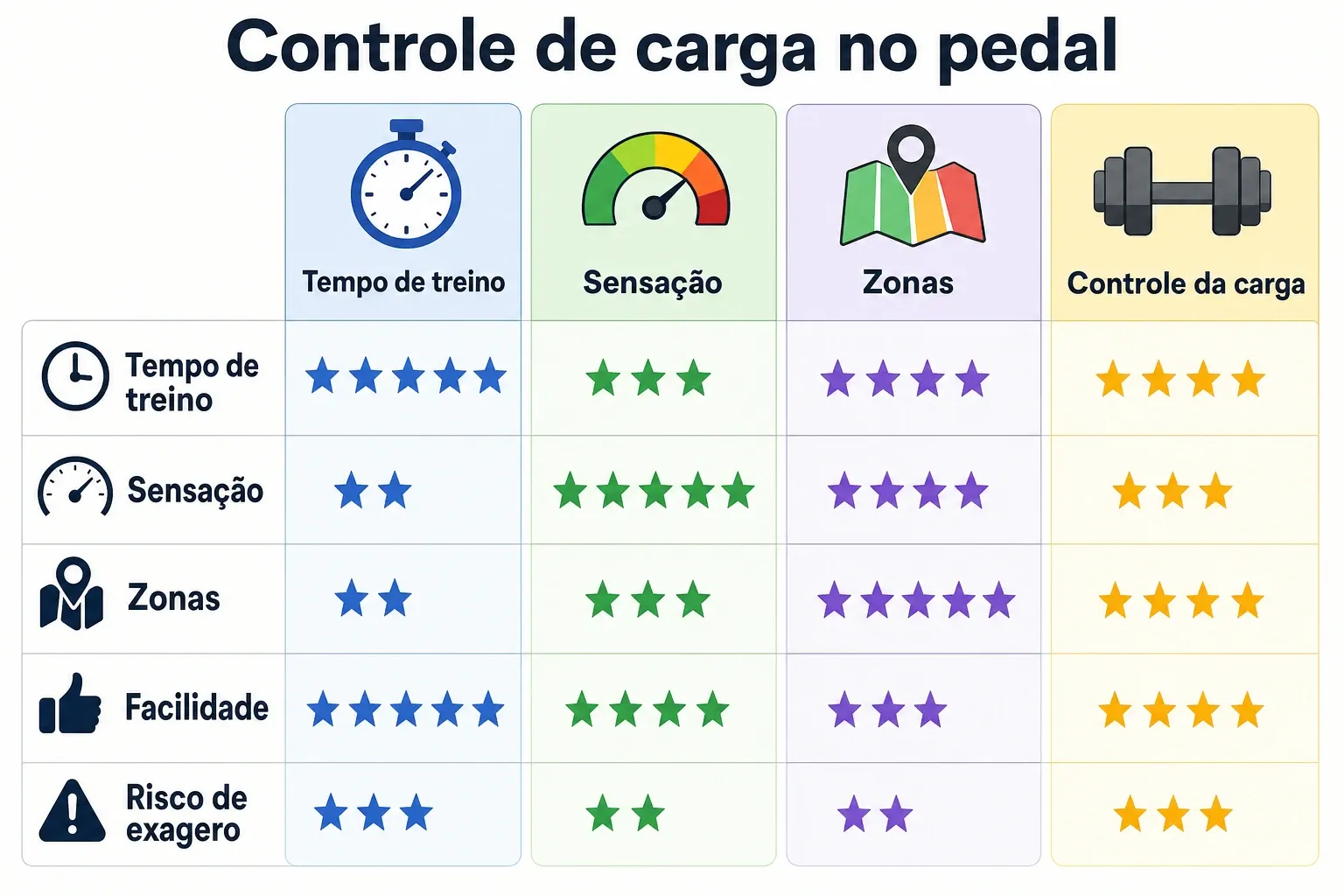 Gráfico comparando tempo, sensação e zonas para controlar a carga e evitar exageros no treino de iniciante.