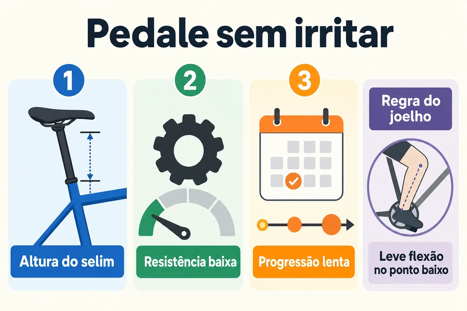 Infográfico com ajustes de selim, resistência baixa e progressão lenta para reduzir irritação no joelho durante o pedal.