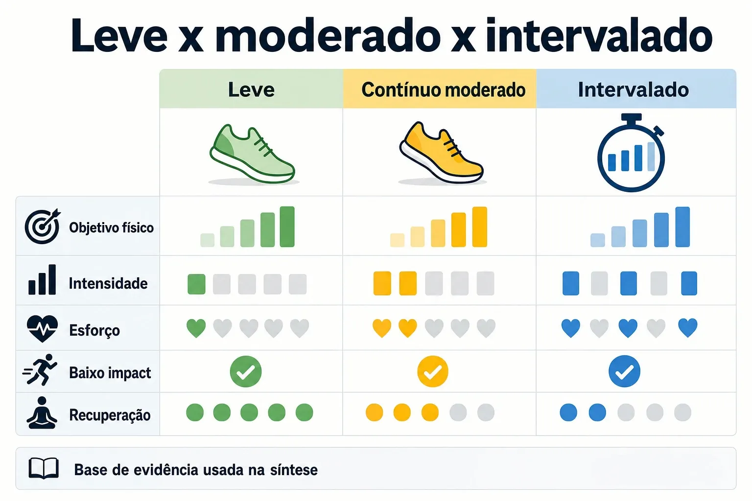 Comparação visual entre pedal leve, contínuo moderado e intervalado, com foco em objetivo e recuperação.