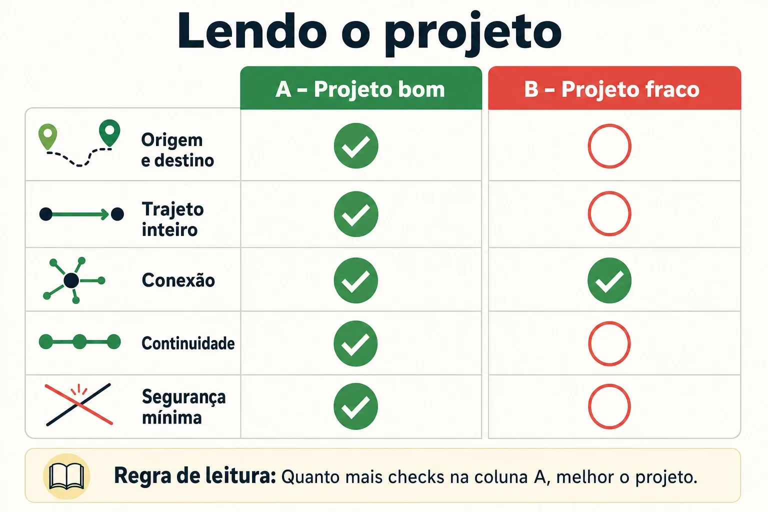Comparativo em dois lados para avaliar projetos cicloviários: origem e destino, trajeto inteiro, conexão, continuidade e segurança mínima.