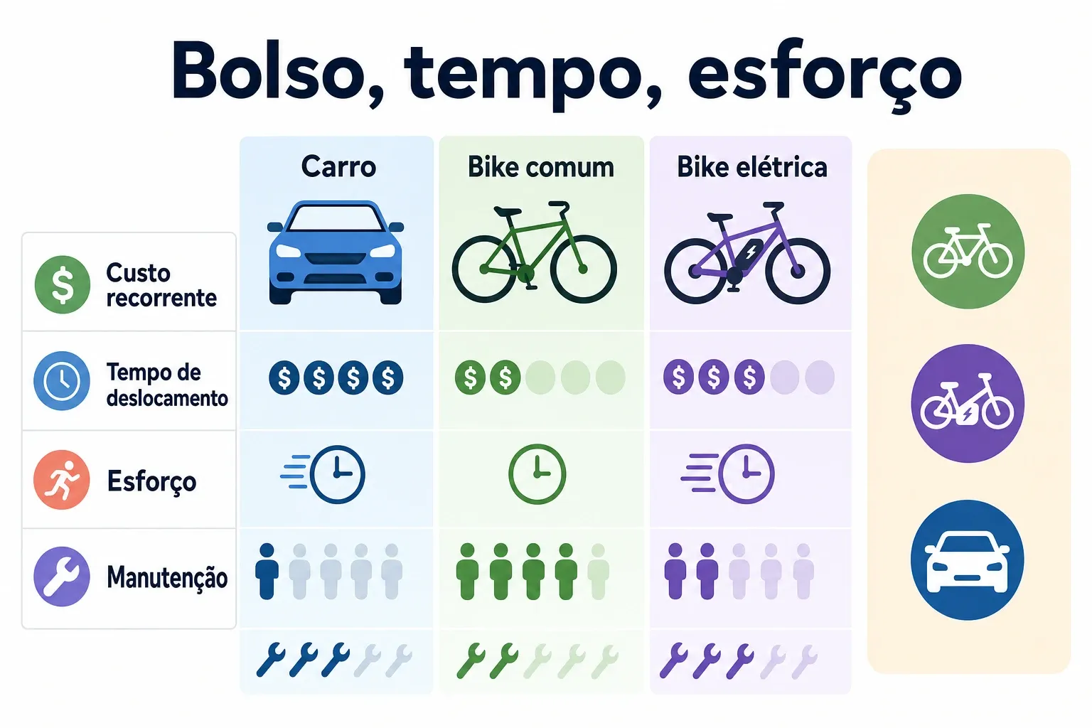 Gráfico comparativo entre carro, bike comum e bike elétrica em custos, tempo e esforço.