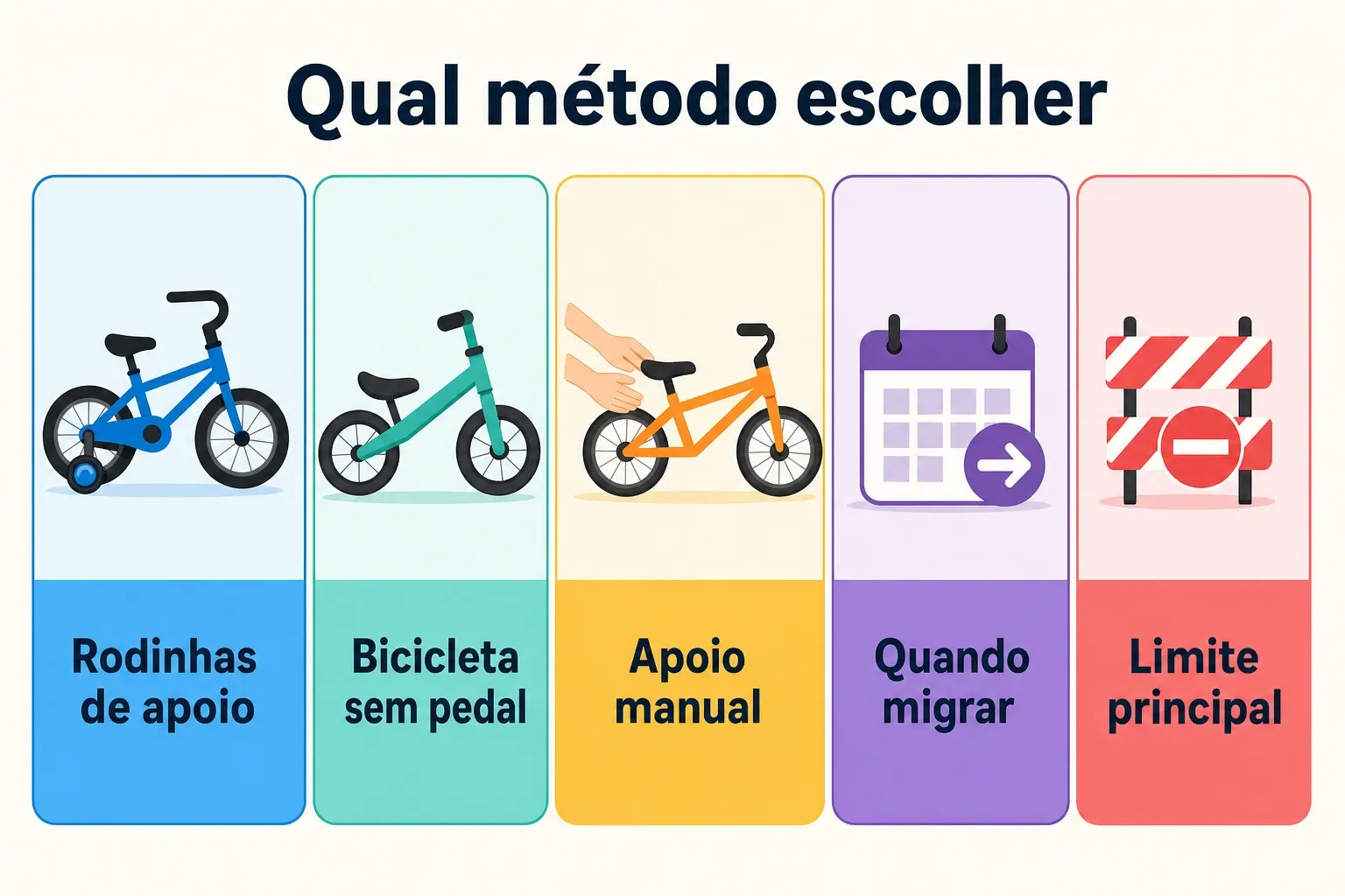 Infográfico comparando métodos para ensinar criança a pedalar: rodinhas de apoio, bicicleta sem pedal e apoio manual.