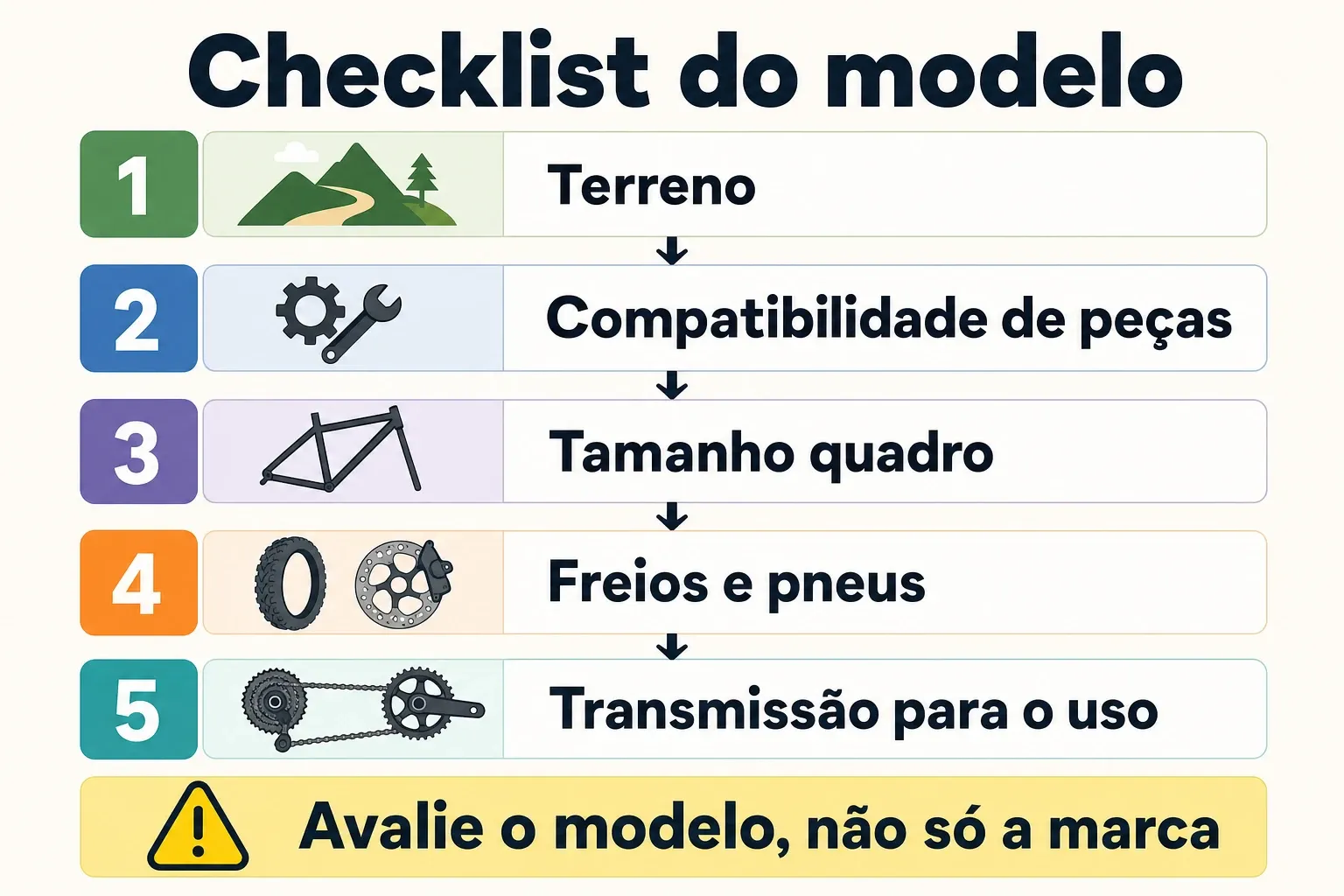 Infográfico em sequência com checklist para avaliar uma bicicleta antes de comprar: terreno, pneus, freios, tamanho do quadro e transmissão.