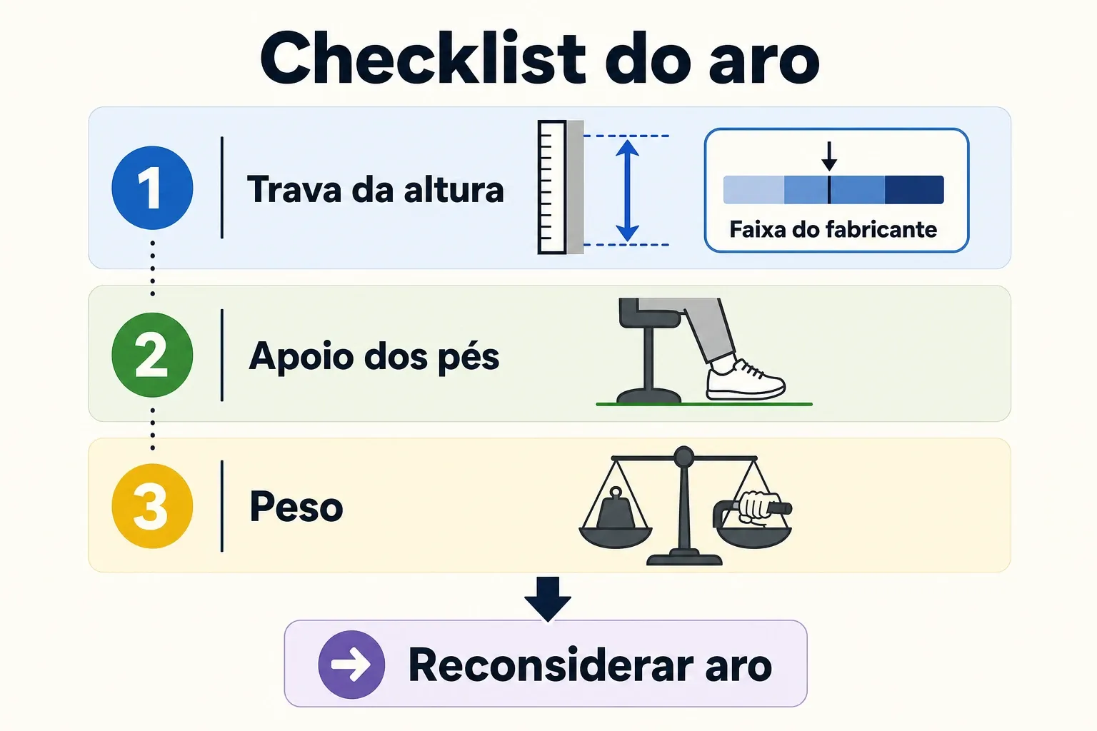 Checklist ilustrado para escolher o aro certo com base em altura, apoio dos pés e critérios de controle.