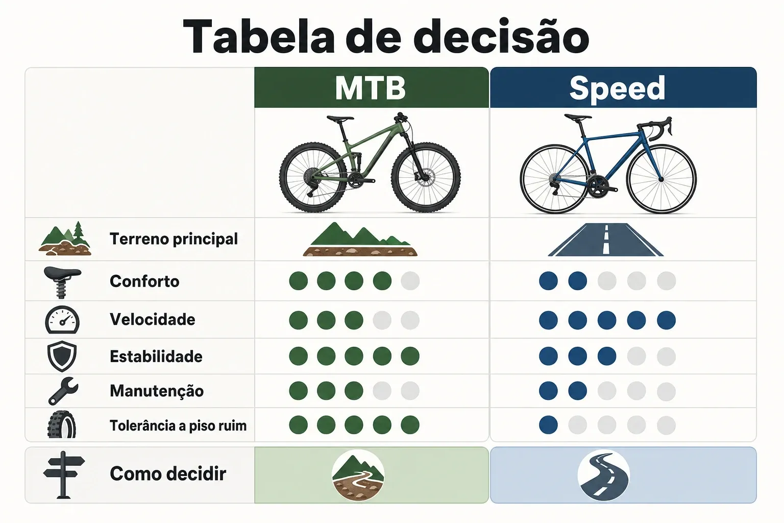 Gráfico comparativo entre MTB e speed por critérios como terreno, conforto, estabilidade e manutenção.