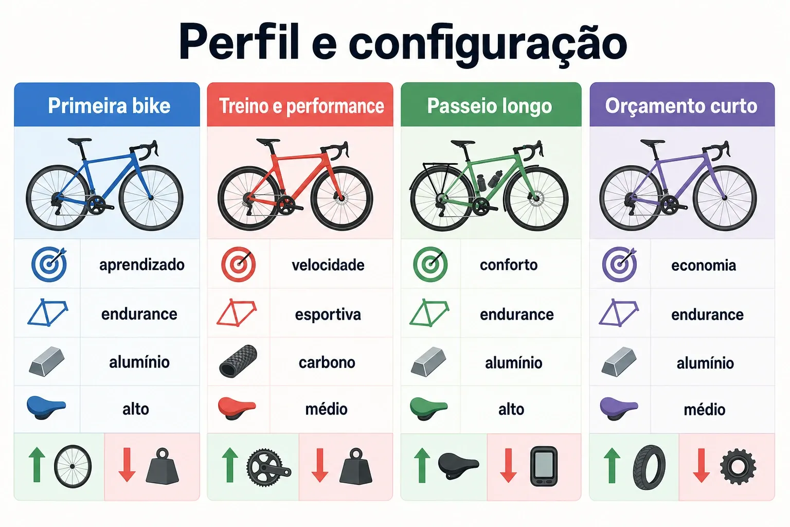 Gráfico comparativo com perfis de ciclista e configurações sugeridas para bicicleta de estrada, em estilo infográfico.