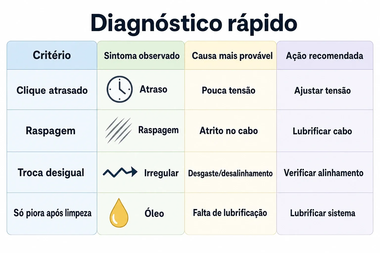 Comparativo em formato de checklist para identificar se o problema é ajuste, atrito no cabo, sujeira ou desgaste.
