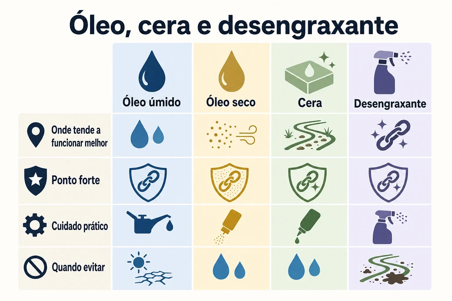Comparativo visual entre óleo úmido, óleo seco, cera e desengraxante para corrente de bicicleta.