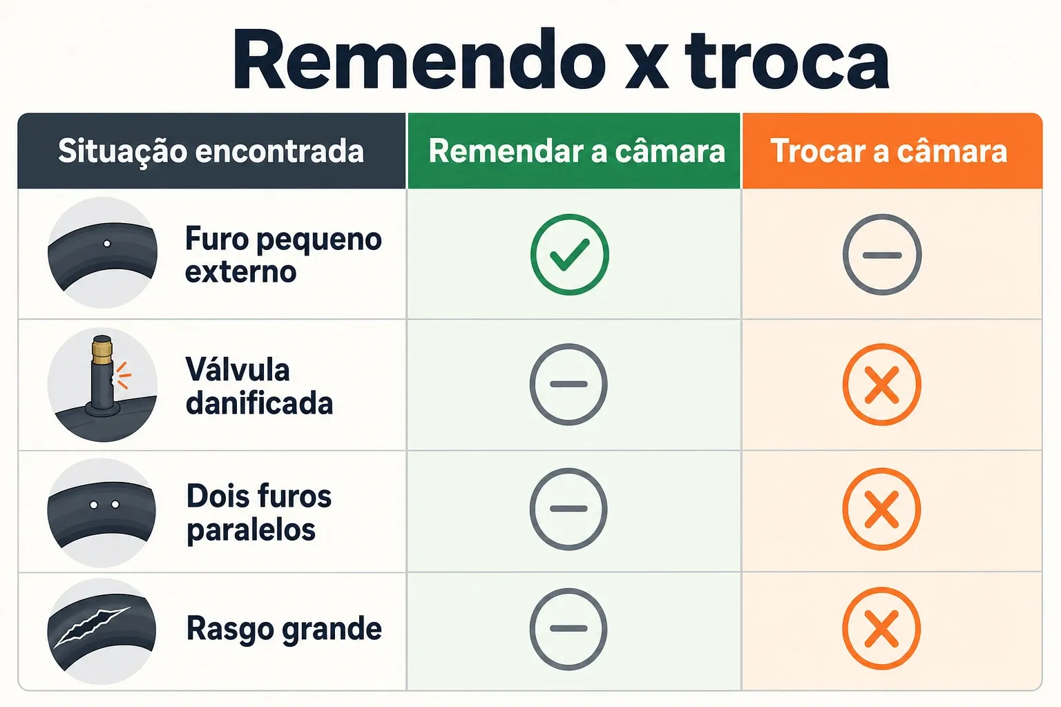 Comparativo entre remendar e trocar a câmara conforme o tipo de dano