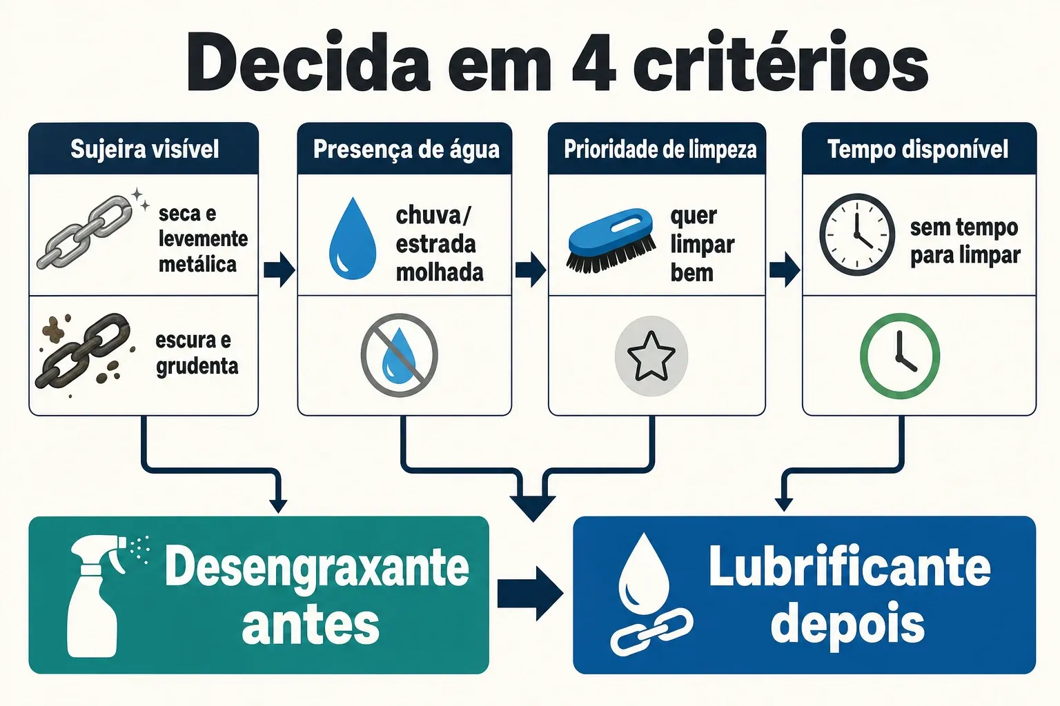 Matriz prática em infográfico com critérios para decidir se a corrente precisa de desengraxante antes do lubrificante.