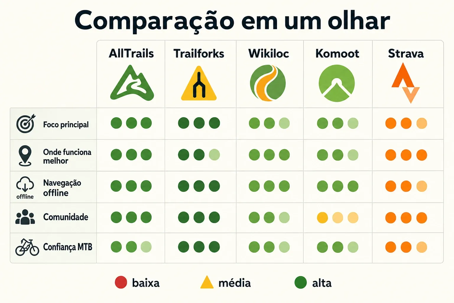 Gráfico comparando AllTrails, Trailforks, Wikiloc, Komoot e Strava por critérios como navegação offline e foco.
