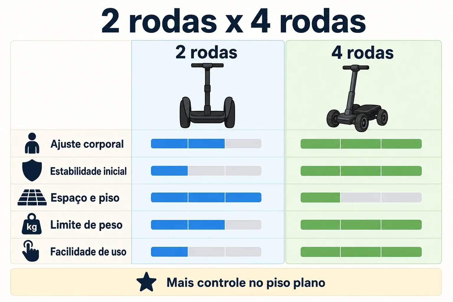 Comparação visual entre bike de equilíbrio de 2 rodas e de 4 rodas, destacando estabilidade, espaço/piso, limite de peso e facilidade de uso.