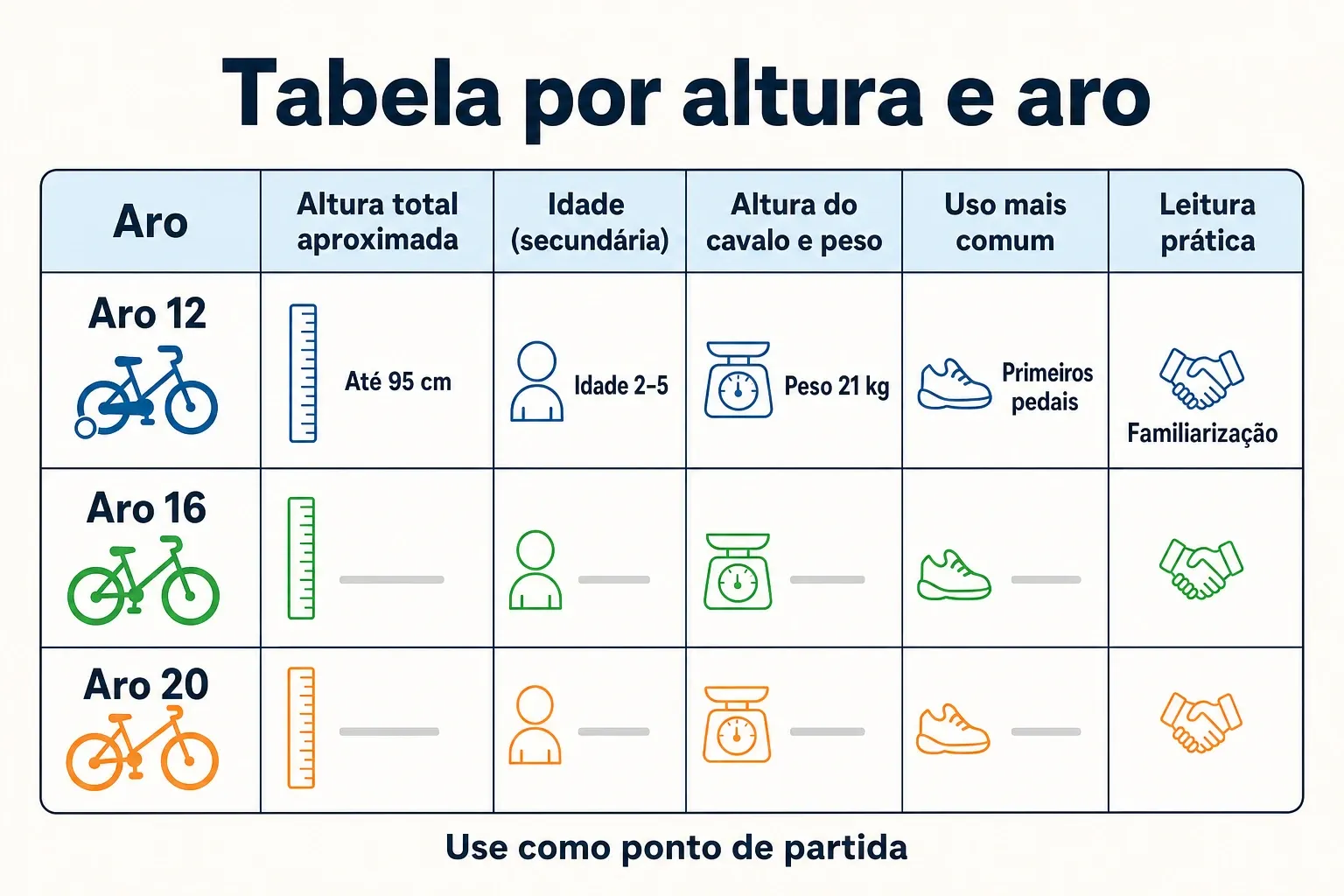 Infográfico com tabela prática conectando aro, altura total aproximada e uso mais comum na bike infantil.