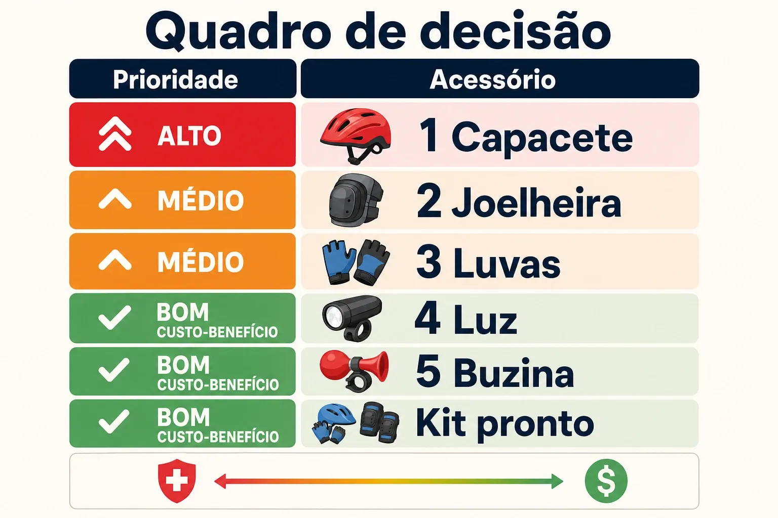 Infográfico em ordem de prioridades para escolher acessórios de segurança para bike infantil, destacando impacto e custo-benefício.
