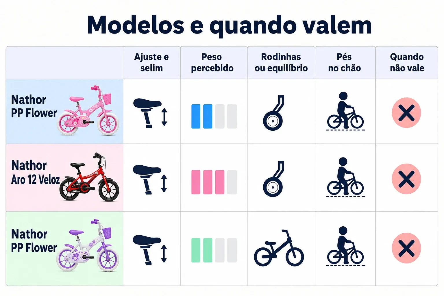 Tabela comparativa de modelos de bicicleta infantil aro 12 e perfil de uso