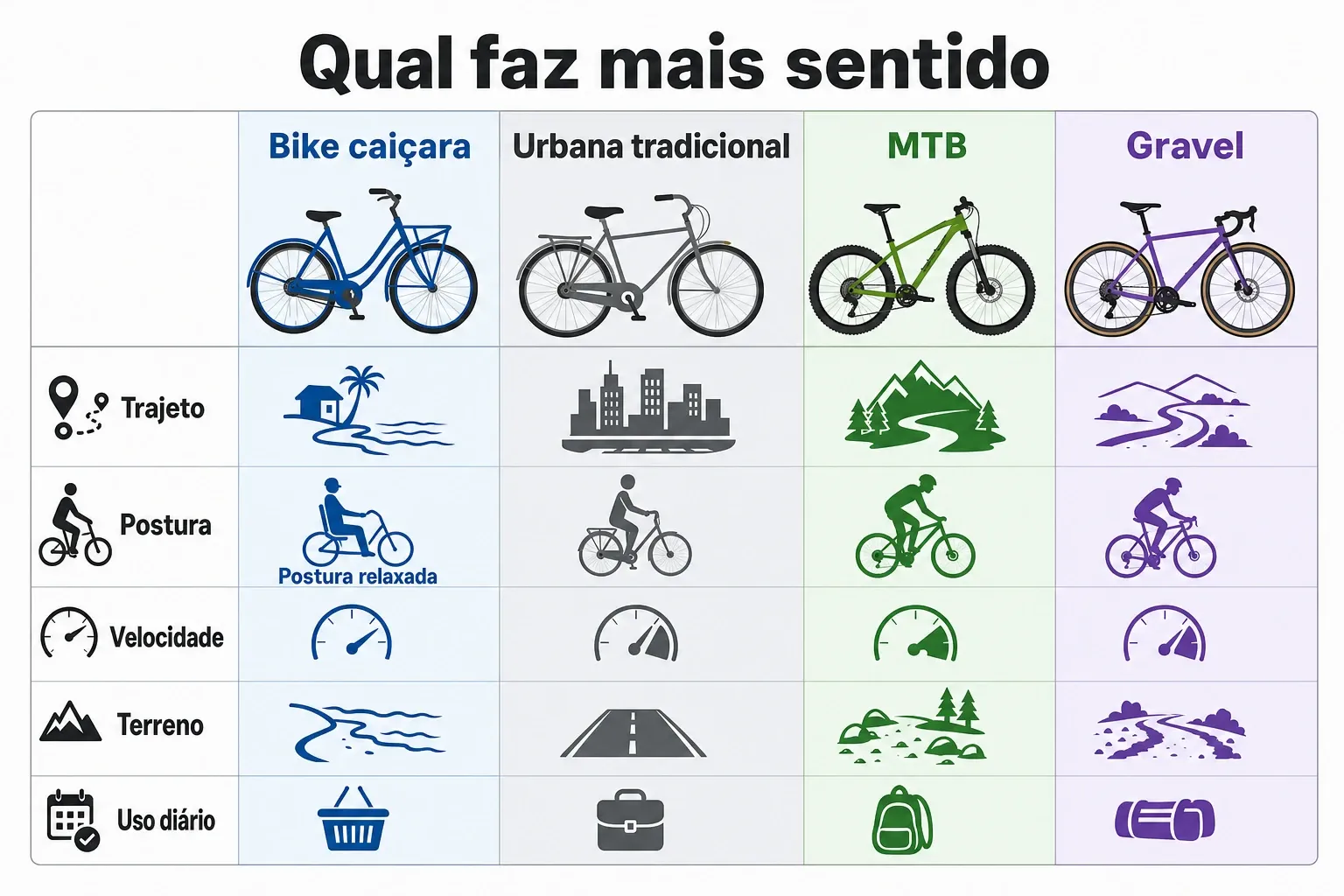Comparação entre bike caiçara, urbana tradicional, MTB e gravel por trajeto e postura