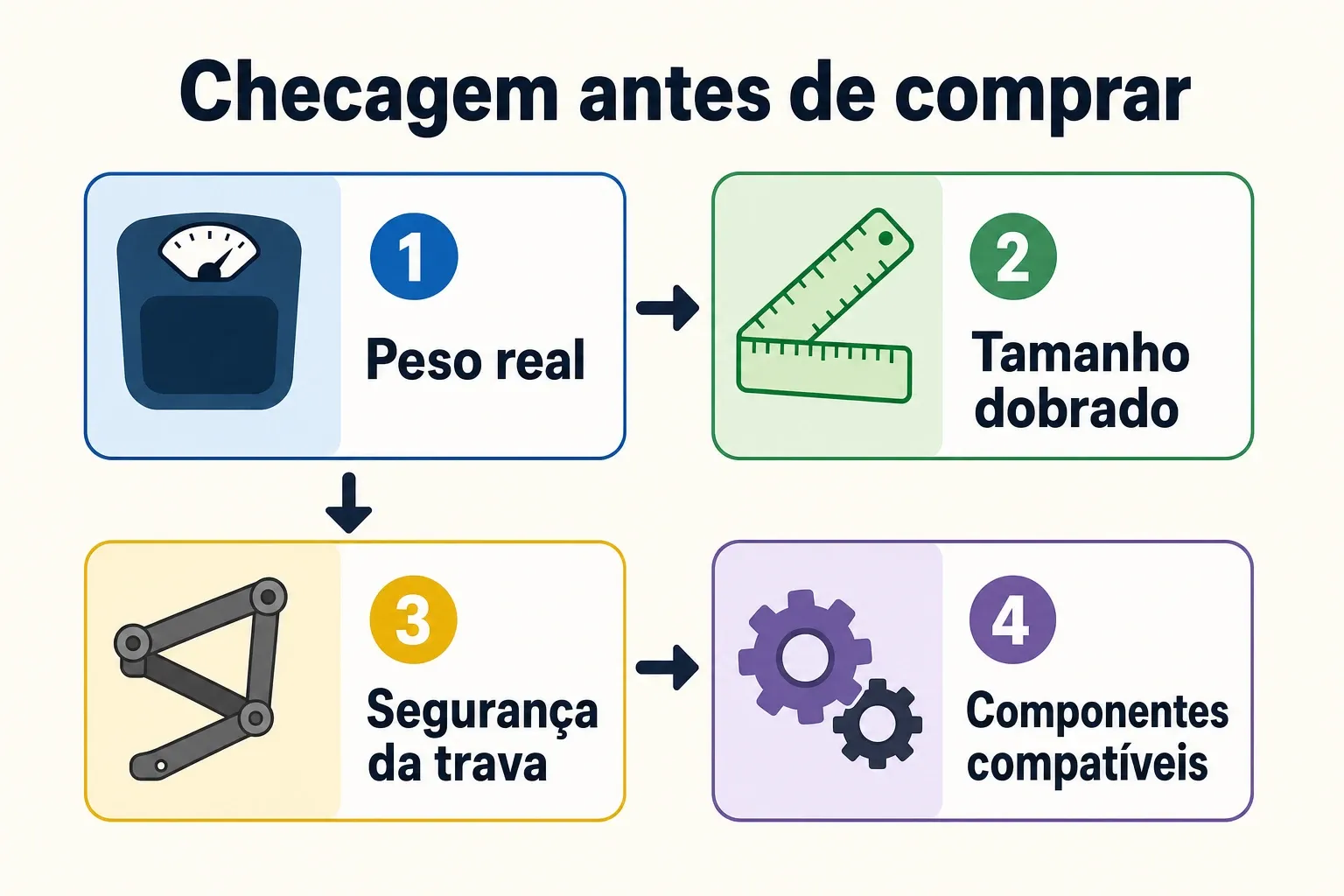 Checklist de avaliação para comprar bicicleta dobrável: peso, tamanho dobrado, segurança da trava e componentes compatíveis.