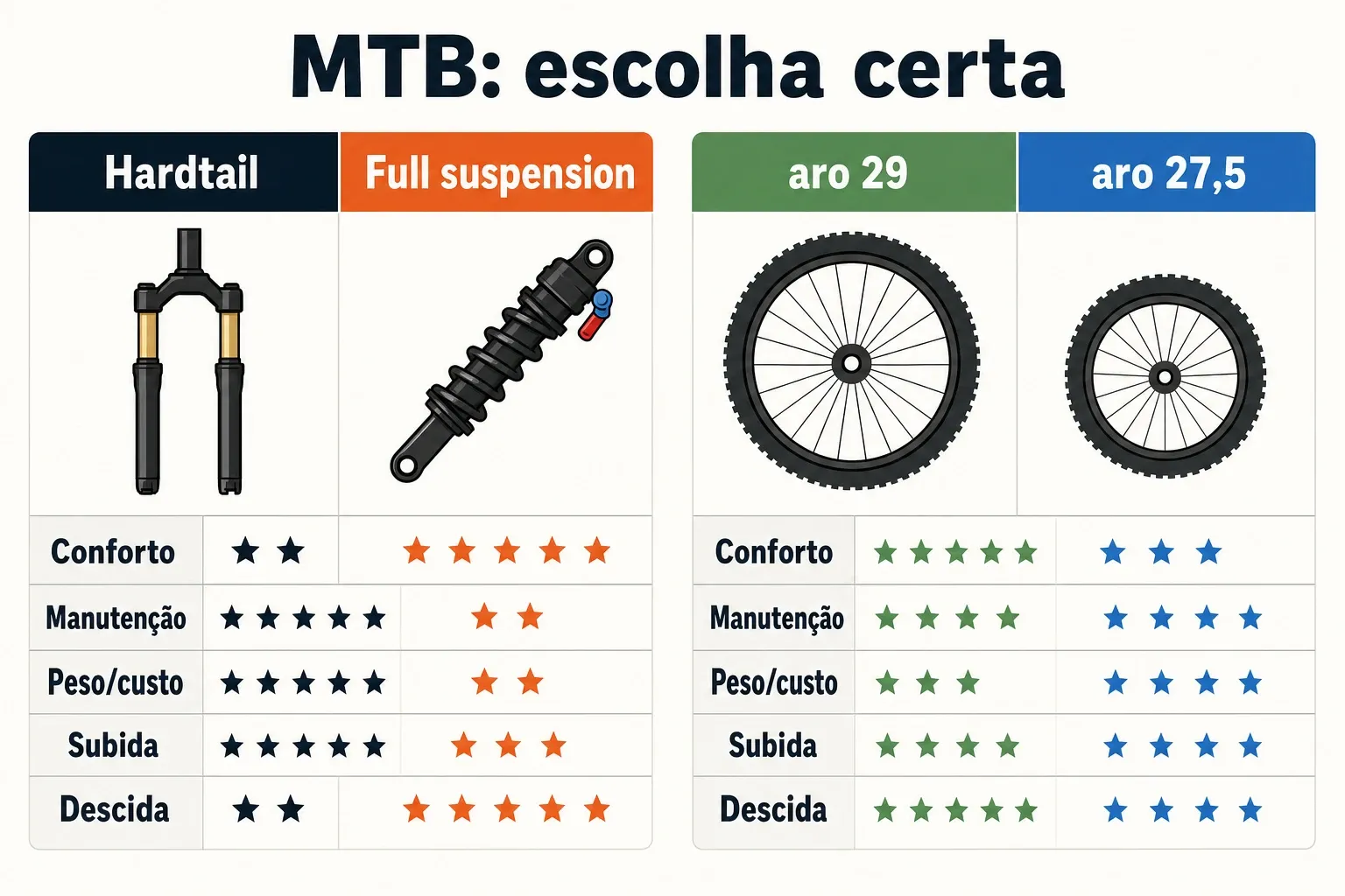 Comparativo visual entre hardtail e full suspension e entre aro 29 e 27,5, com critérios de escolha.
