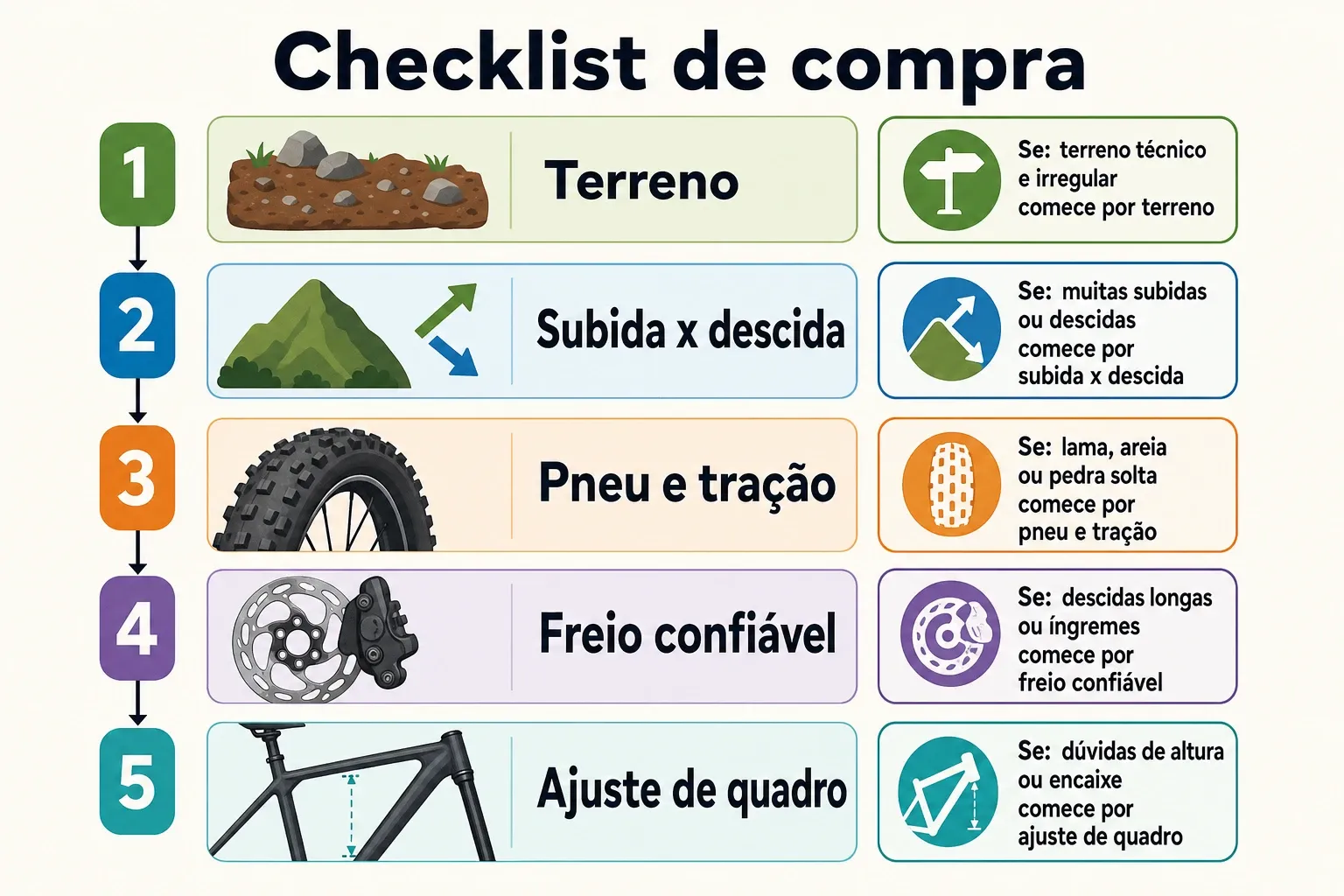Checklist em etapas para montar configuração de MTB sem gastar além do necessário, com critérios como terreno e freios.