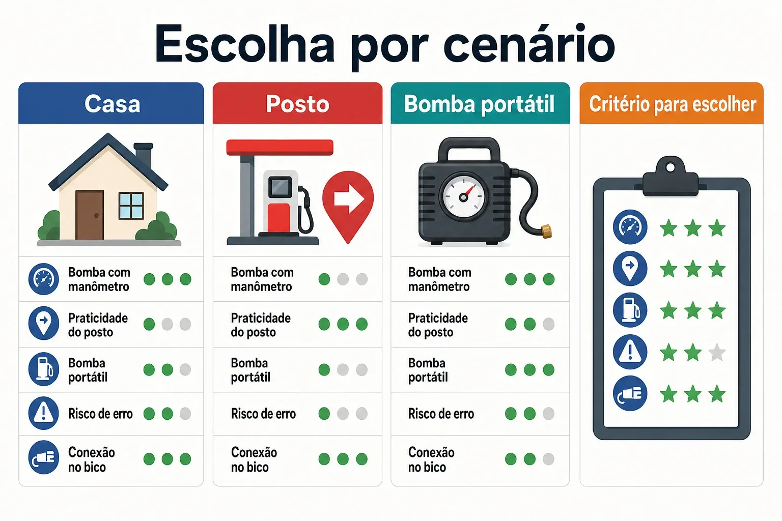Comparativo entre calibragem em casa, no posto e com bomba portátil, com foco em precisão e risco de erro