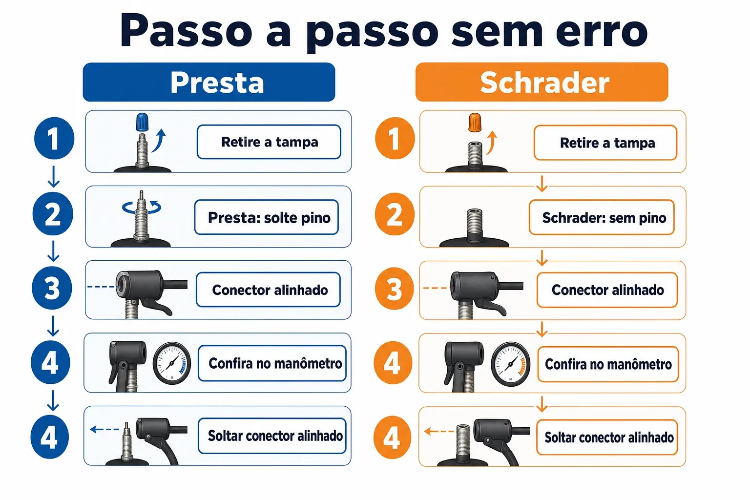 Fluxograma comparando os passos para inflar pneus com válvula Presta e Schrader, destacando abertura de pino e alinhamento do conector