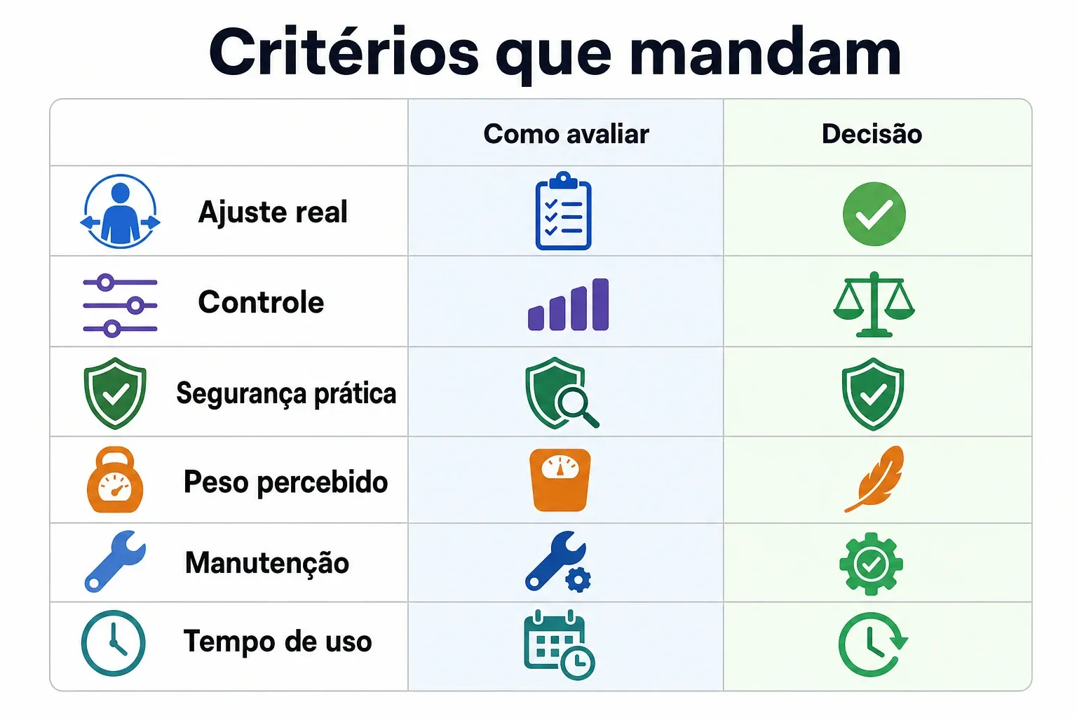 Tabela comparativa com critérios práticos para decidir a melhor bicicleta infantil aro 12: ajuste, controle, segurança e mais.