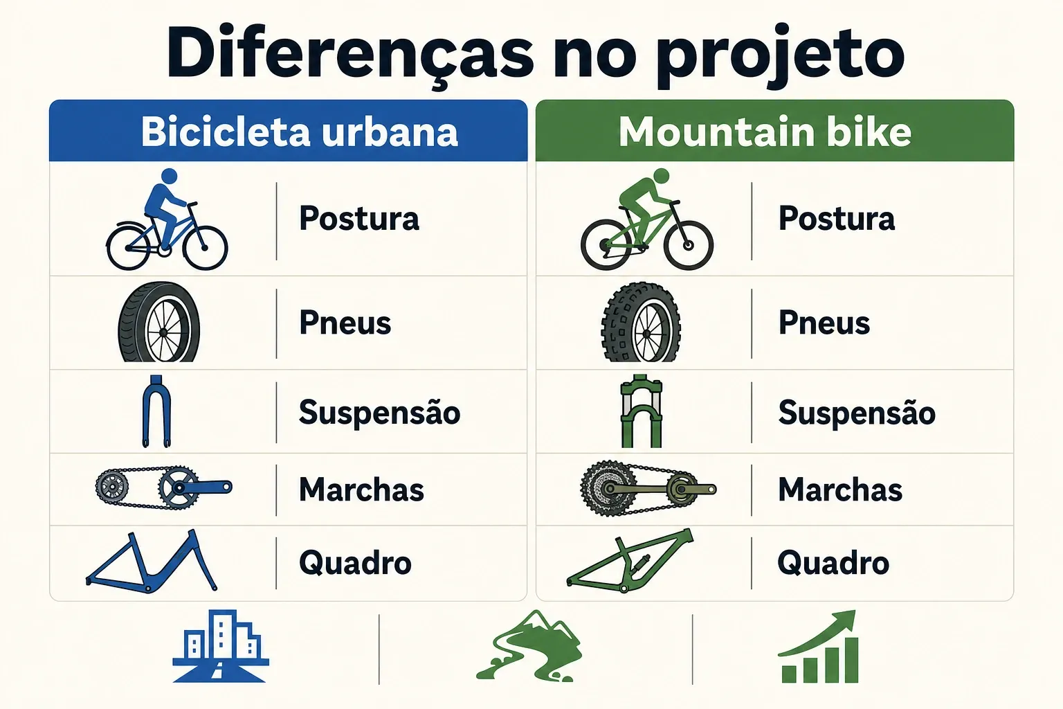 Gráfico comparativo com rótulos mostrando diferenças de postura, pneus, suspensão e quadro entre bicicleta urbana e mountain bike.