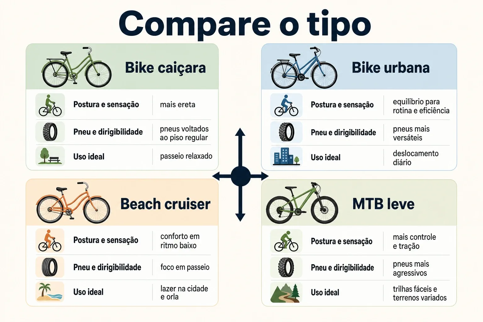 Infográfico comparando bike caiçara, bike urbana, beach cruiser e MTB leve por postura, dirigibilidade e uso ideal.