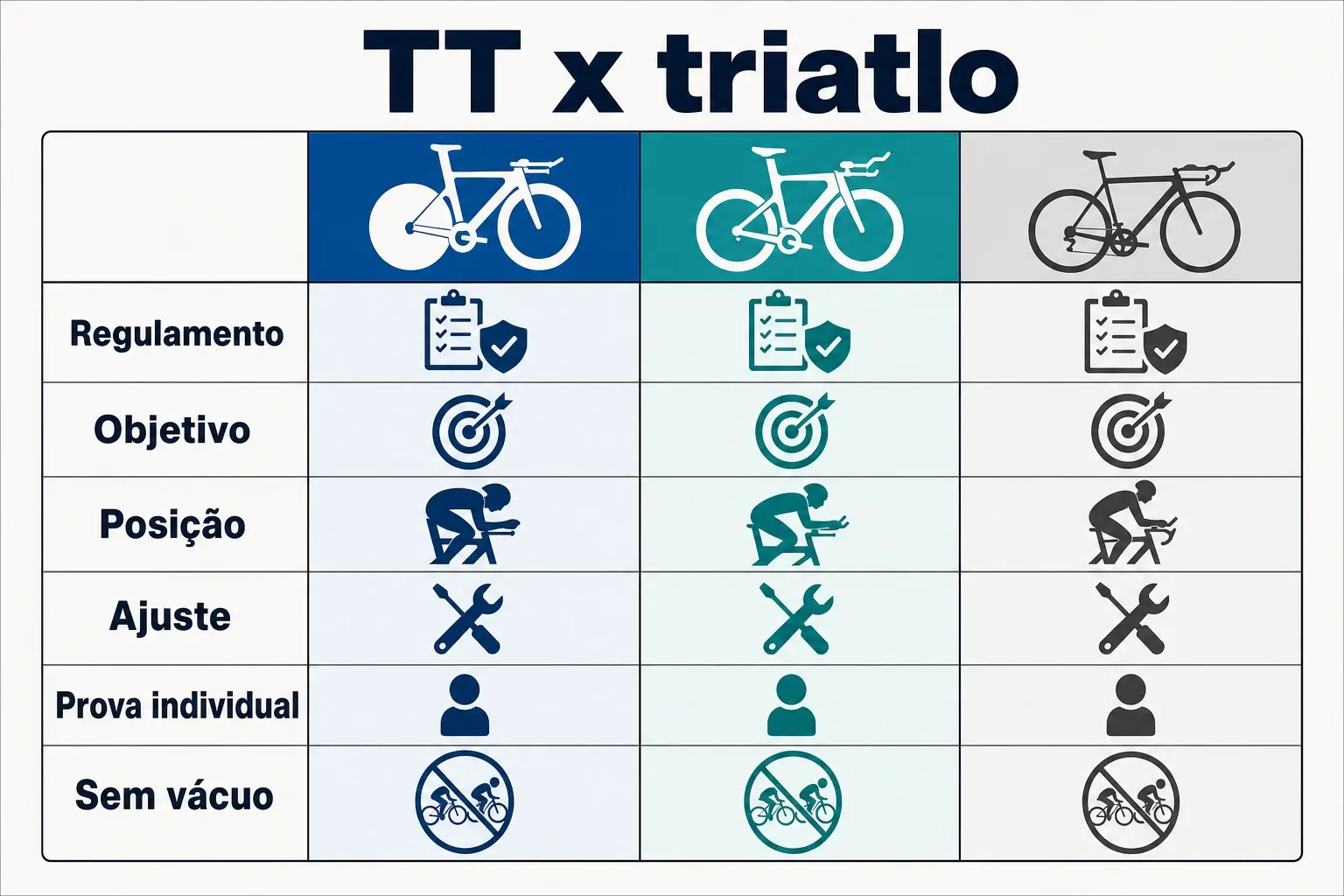 Gráfico comparando bike de contrarrelógio e bike de triatlo por critérios como regulamento, objetivo e posição.