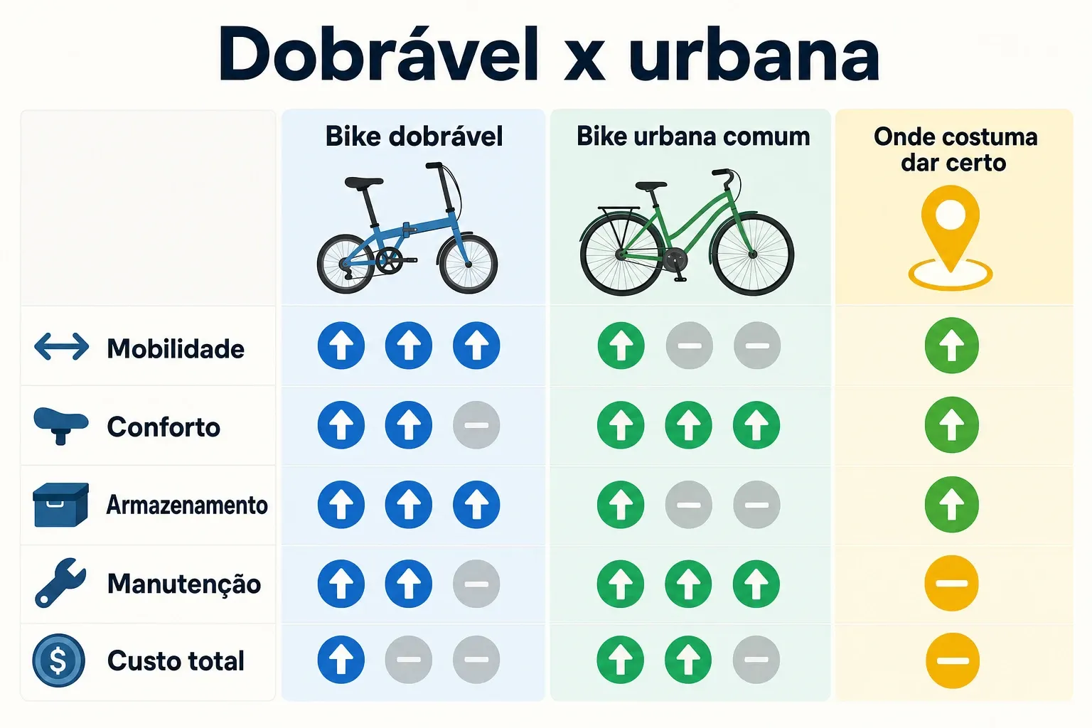 Infográfico comparando bike dobrável e bike urbana comum por mobilidade, conforto, armazenamento, manutenção e custo total.