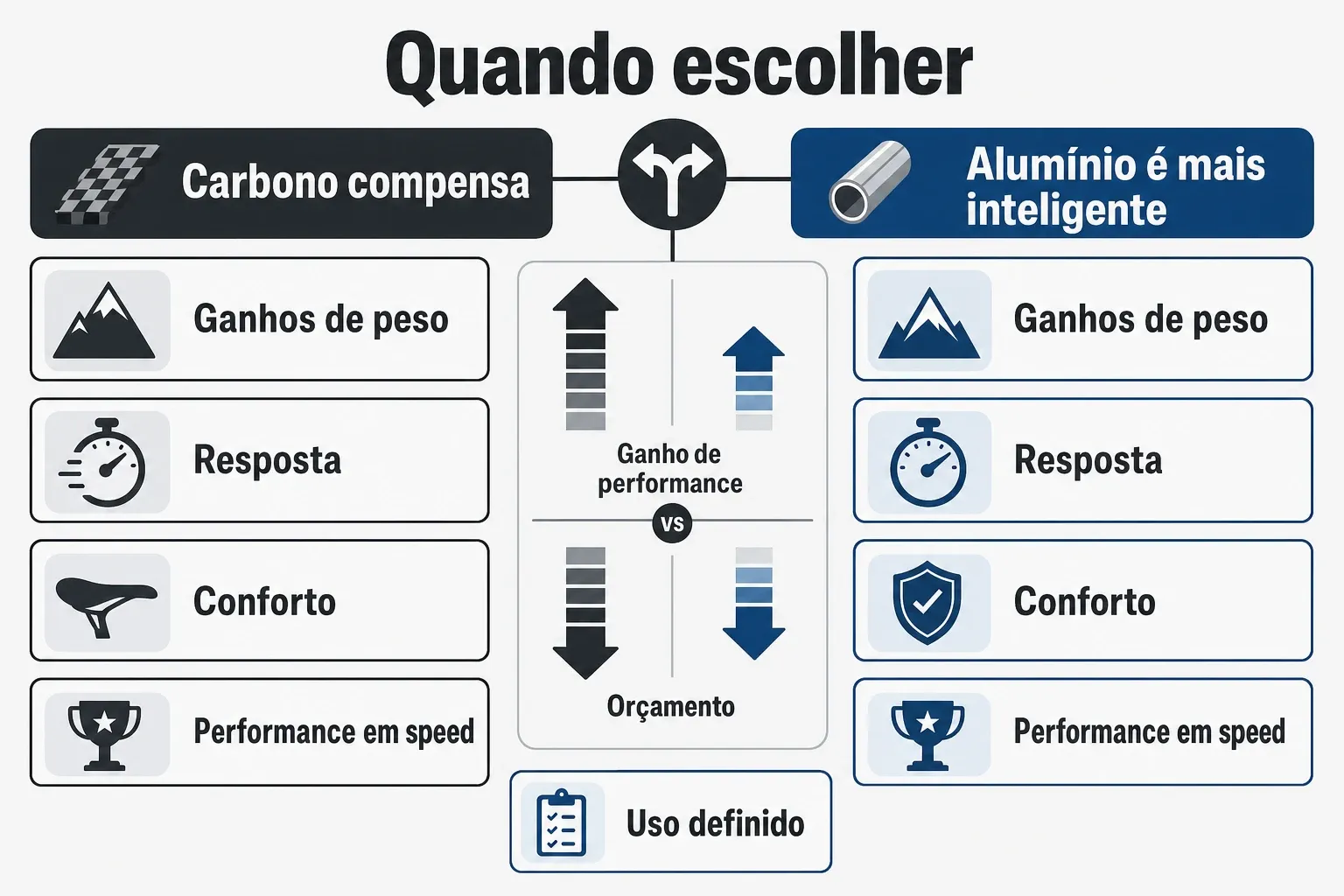 Infográfico de decisão mostrando em quais situações o carbono compensa e quando o alumínio é uma escolha melhor.