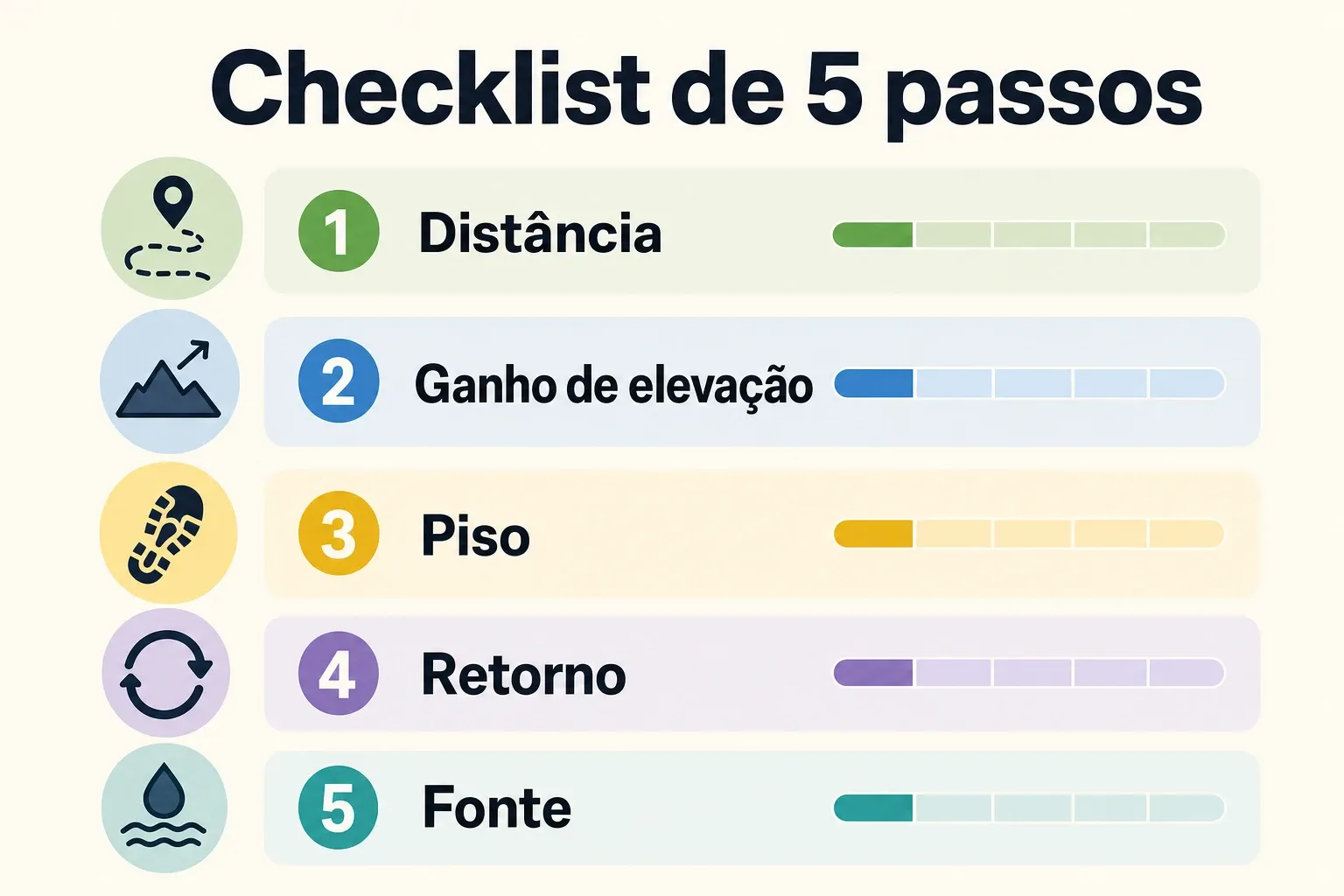 Infográfico com checklist de cinco itens para avaliar trilha antes de pedalar: distância, ganho de elevação, piso, retorno e fonte.