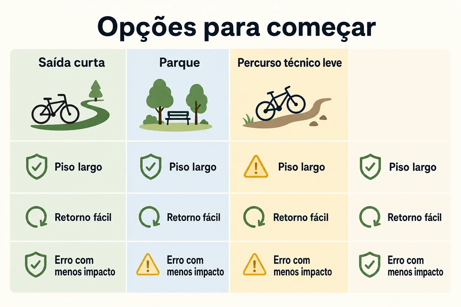 Gráfico comparativo entre saída curta, parque e percurso técnico leve para primeira trilha de bike.