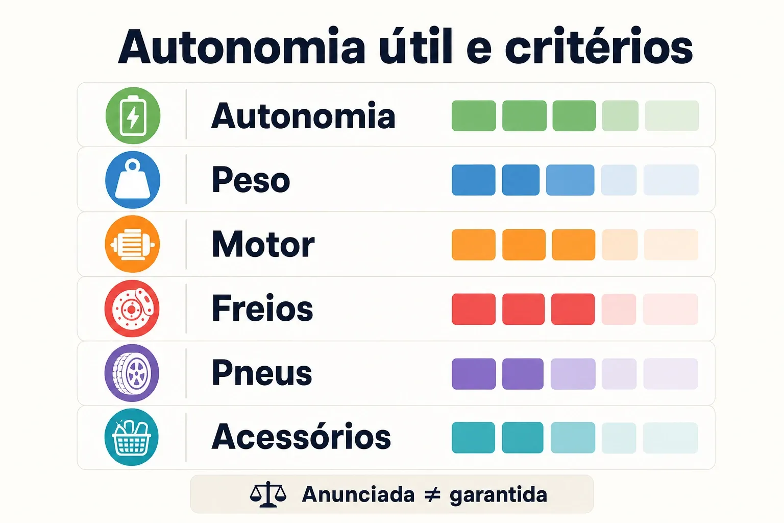 Infográfico com critérios que mais mudam a experiência em bicicleta elétrica urbana: autonomia, peso, motor, freios, pneus e acessórios.