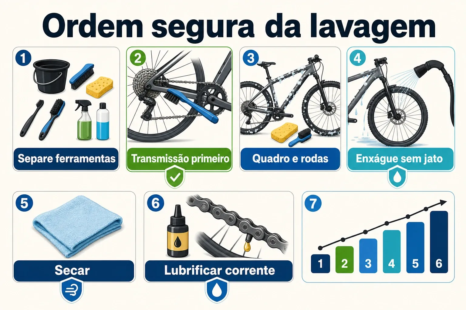 Infográfico em sequência com ordem segura para lavar bicicleta: ferramentas, transmissão primeiro, enxágue e secagem.