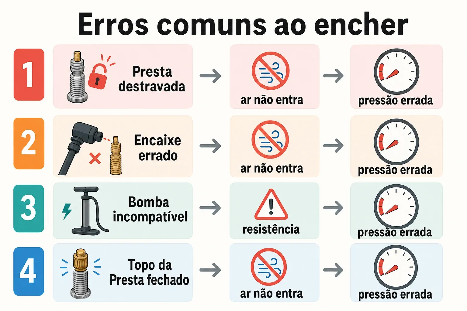 Infográfico com os erros mais comuns ao encher pneu de bike, incluindo válvula Presta destravada e leitura da pressão.