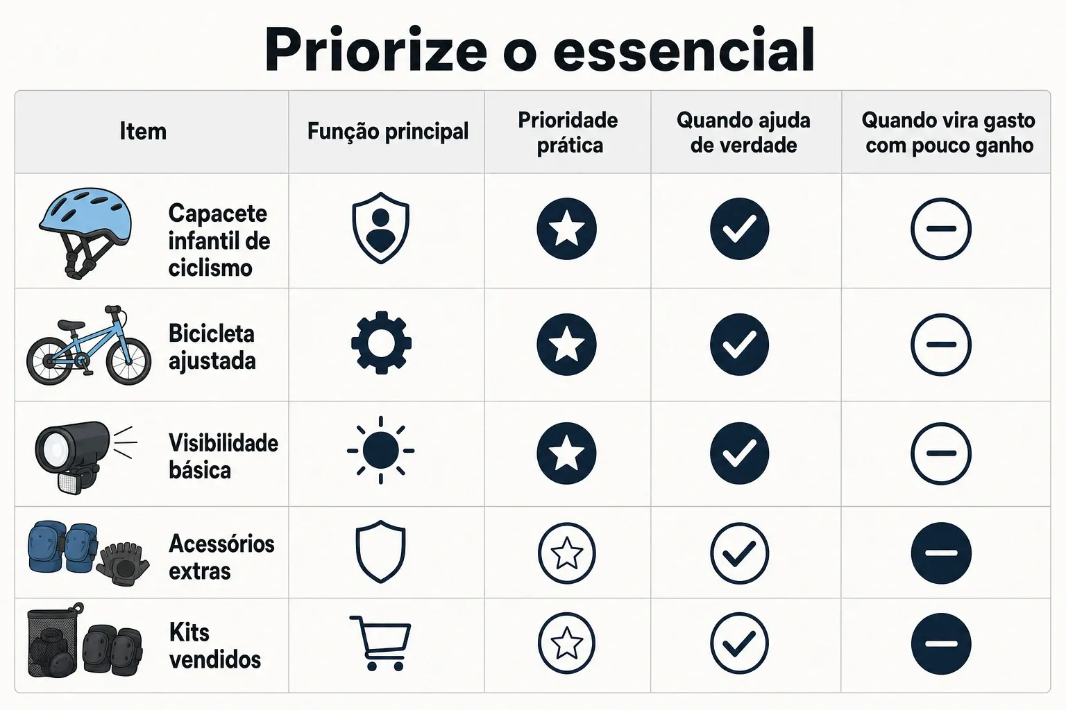 Comparativo visual mostrando o que comprar primeiro para segurança no ciclismo infantil: capacete, ajuste e visibilidade antes de extras.