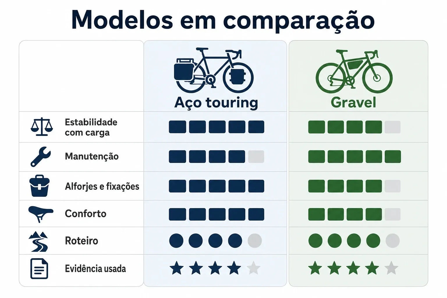 Gráfico comparando modelos de bicicleta para cicloturismo em critérios como estabilidade com carga, manutenção e conforto