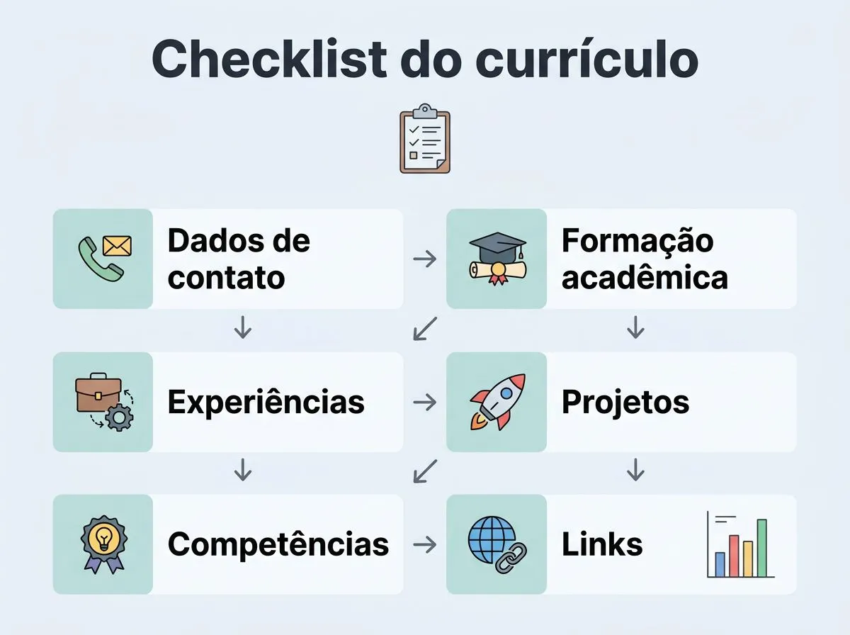Infográfico checklist com categorias para incluir no currículo de estágio, com ícones e rótulos curtos.
